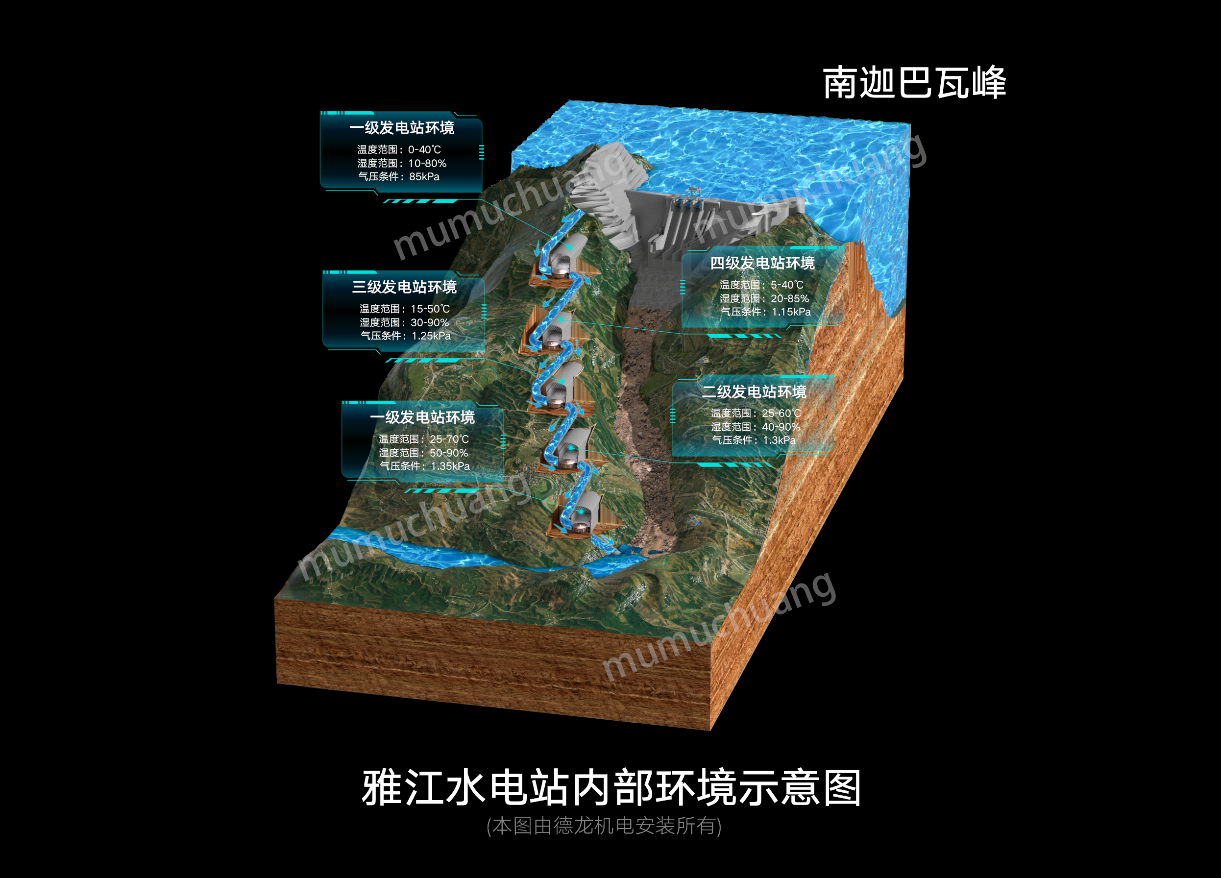 雅江水电站设备运行环境临界点测试标准